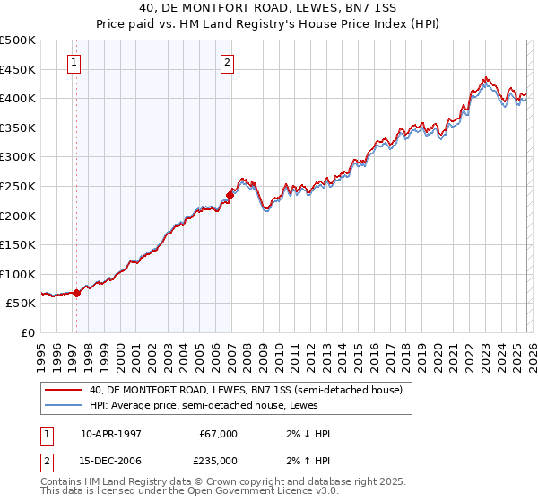40, DE MONTFORT ROAD, LEWES, BN7 1SS: Price paid vs HM Land Registry's House Price Index