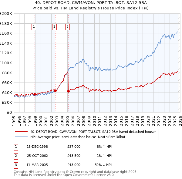 40, DEPOT ROAD, CWMAVON, PORT TALBOT, SA12 9BA: Price paid vs HM Land Registry's House Price Index