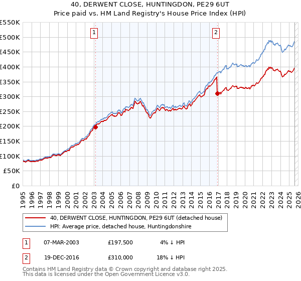 40, DERWENT CLOSE, HUNTINGDON, PE29 6UT: Price paid vs HM Land Registry's House Price Index