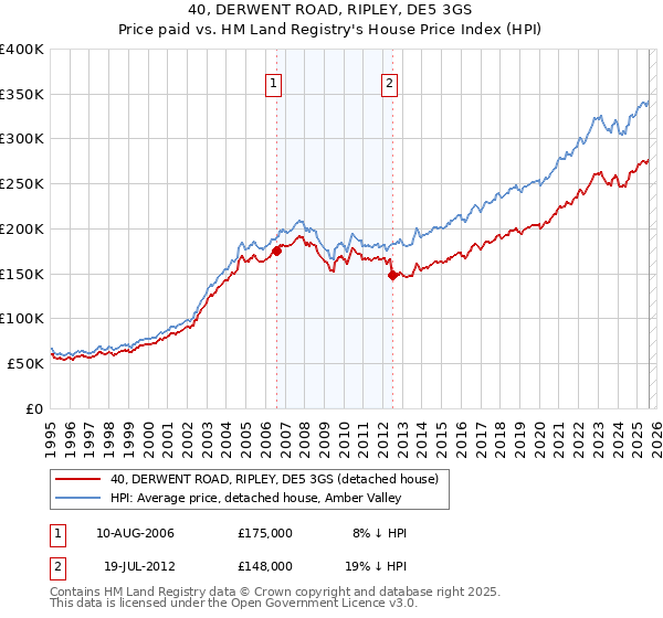 40, DERWENT ROAD, RIPLEY, DE5 3GS: Price paid vs HM Land Registry's House Price Index