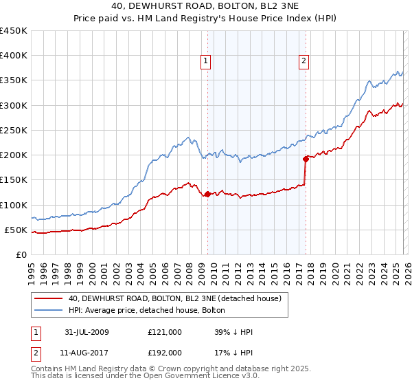 40, DEWHURST ROAD, BOLTON, BL2 3NE: Price paid vs HM Land Registry's House Price Index