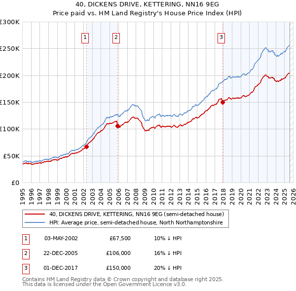 40, DICKENS DRIVE, KETTERING, NN16 9EG: Price paid vs HM Land Registry's House Price Index