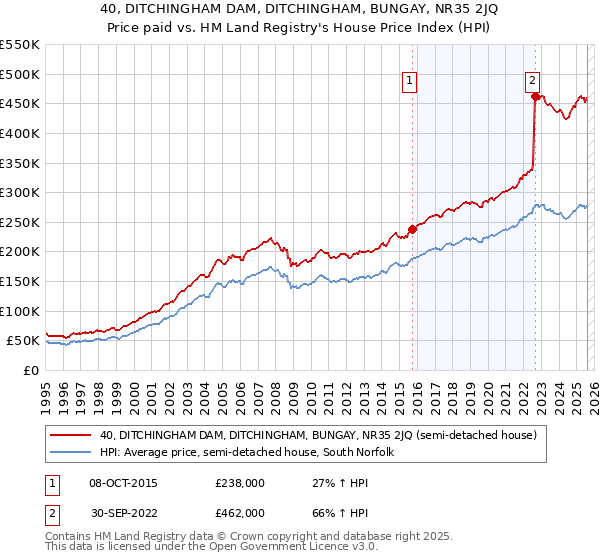 40, DITCHINGHAM DAM, DITCHINGHAM, BUNGAY, NR35 2JQ: Price paid vs HM Land Registry's House Price Index