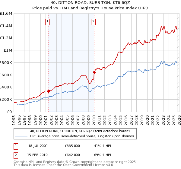 40, DITTON ROAD, SURBITON, KT6 6QZ: Price paid vs HM Land Registry's House Price Index