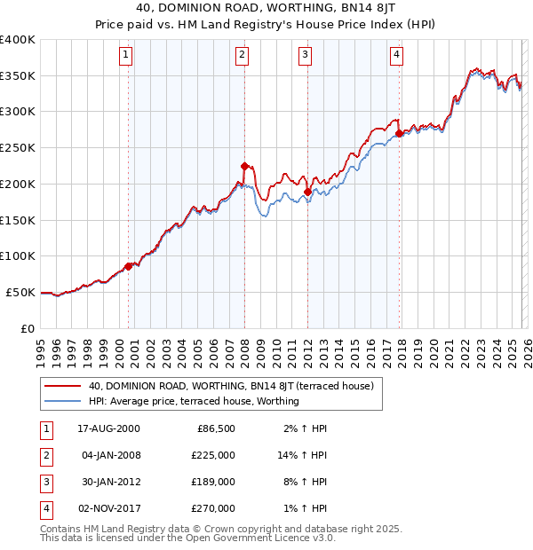 40, DOMINION ROAD, WORTHING, BN14 8JT: Price paid vs HM Land Registry's House Price Index