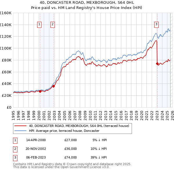 40, DONCASTER ROAD, MEXBOROUGH, S64 0HL: Price paid vs HM Land Registry's House Price Index