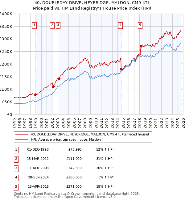 40, DOUBLEDAY DRIVE, HEYBRIDGE, MALDON, CM9 4TL: Price paid vs HM Land Registry's House Price Index