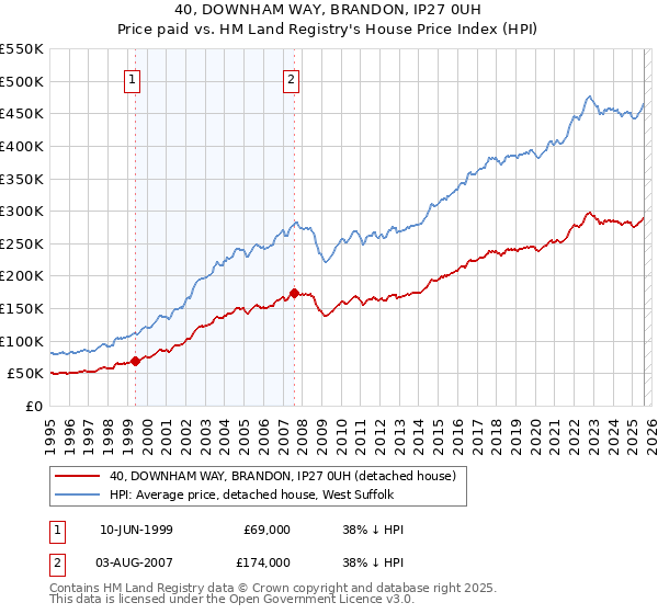 40, DOWNHAM WAY, BRANDON, IP27 0UH: Price paid vs HM Land Registry's House Price Index