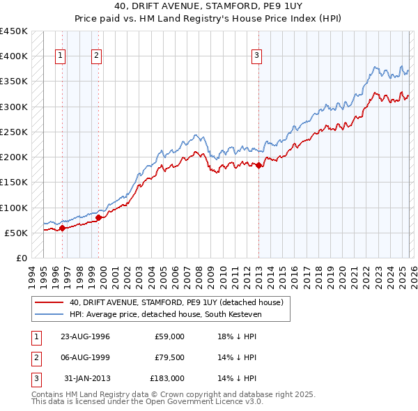 40, DRIFT AVENUE, STAMFORD, PE9 1UY: Price paid vs HM Land Registry's House Price Index