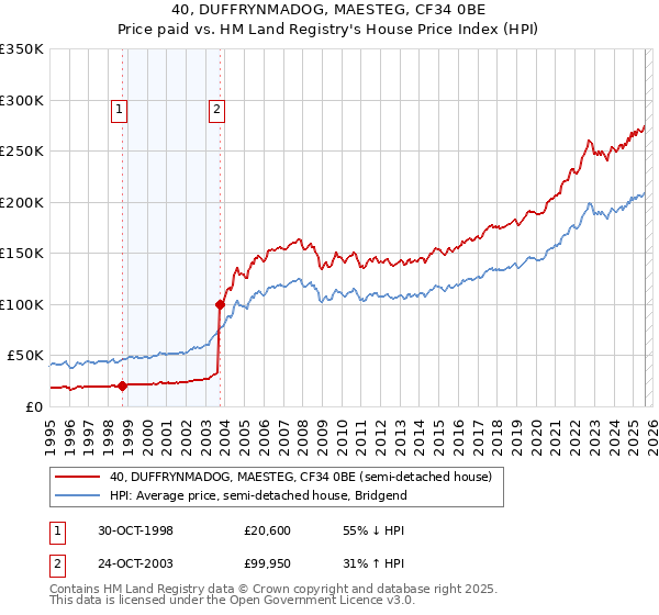 40, DUFFRYNMADOG, MAESTEG, CF34 0BE: Price paid vs HM Land Registry's House Price Index