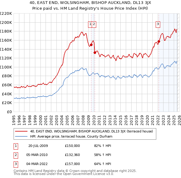 40, EAST END, WOLSINGHAM, BISHOP AUCKLAND, DL13 3JX: Price paid vs HM Land Registry's House Price Index