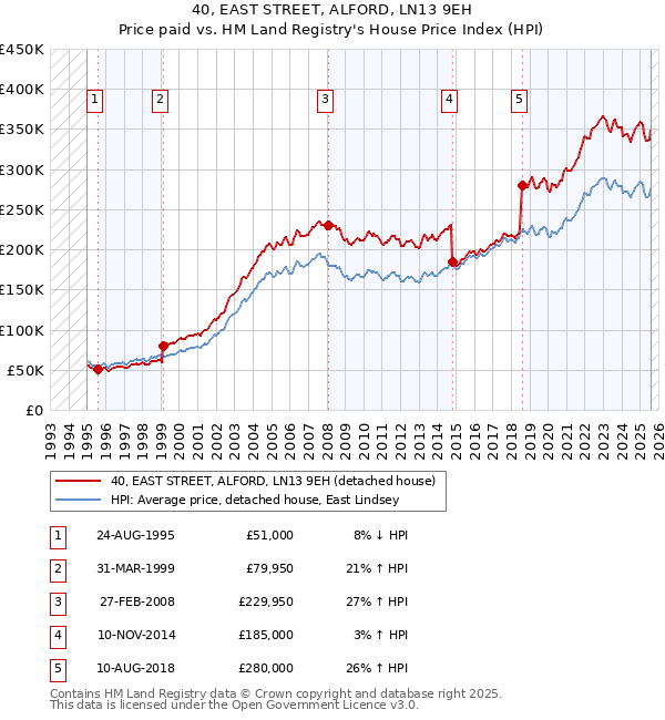 40, EAST STREET, ALFORD, LN13 9EH: Price paid vs HM Land Registry's House Price Index