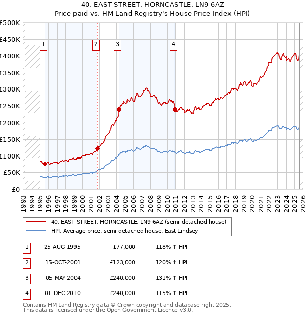 40, EAST STREET, HORNCASTLE, LN9 6AZ: Price paid vs HM Land Registry's House Price Index