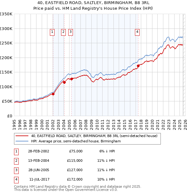 40, EASTFIELD ROAD, SALTLEY, BIRMINGHAM, B8 3RL: Price paid vs HM Land Registry's House Price Index