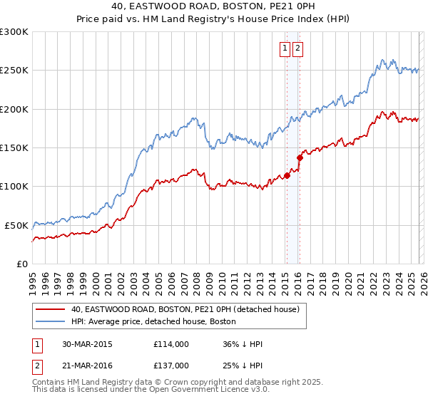 40, EASTWOOD ROAD, BOSTON, PE21 0PH: Price paid vs HM Land Registry's House Price Index