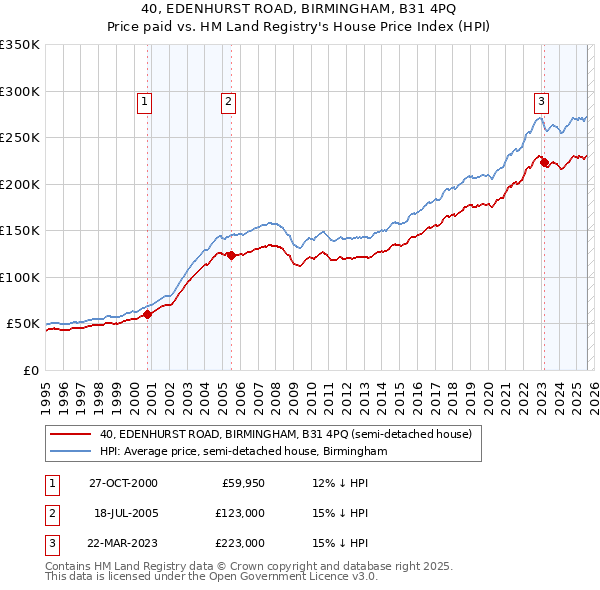 40, EDENHURST ROAD, BIRMINGHAM, B31 4PQ: Price paid vs HM Land Registry's House Price Index