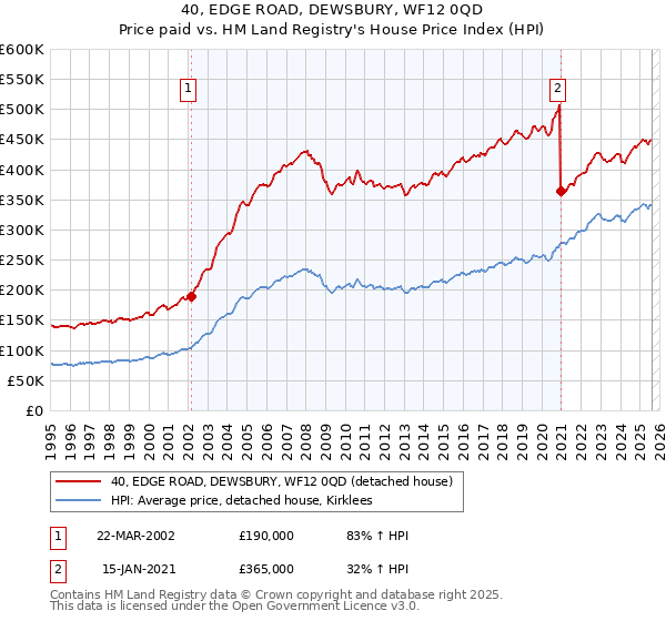40, EDGE ROAD, DEWSBURY, WF12 0QD: Price paid vs HM Land Registry's House Price Index
