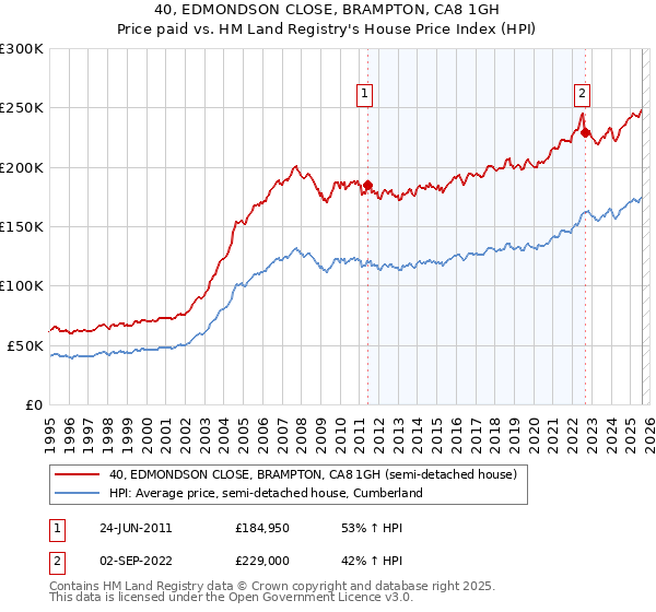 40, EDMONDSON CLOSE, BRAMPTON, CA8 1GH: Price paid vs HM Land Registry's House Price Index
