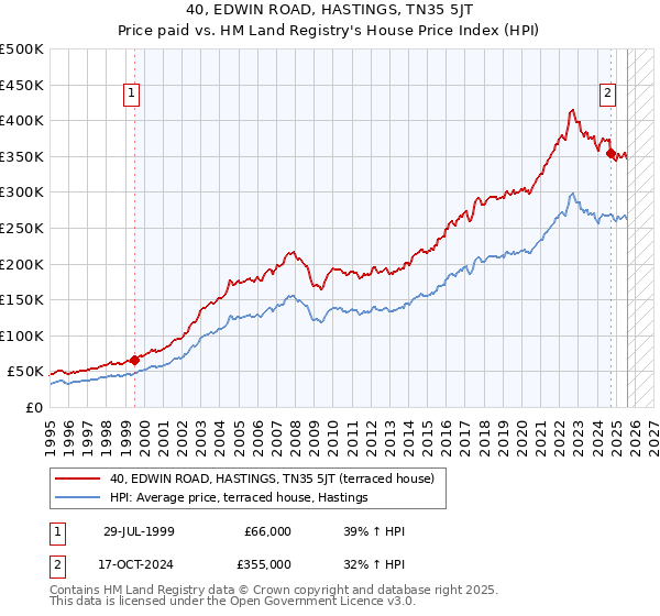 40, EDWIN ROAD, HASTINGS, TN35 5JT: Price paid vs HM Land Registry's House Price Index