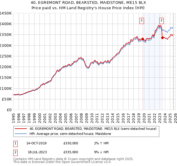 40, EGREMONT ROAD, BEARSTED, MAIDSTONE, ME15 8LX: Price paid vs HM Land Registry's House Price Index
