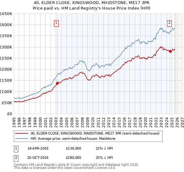 40, ELDER CLOSE, KINGSWOOD, MAIDSTONE, ME17 3PR: Price paid vs HM Land Registry's House Price Index