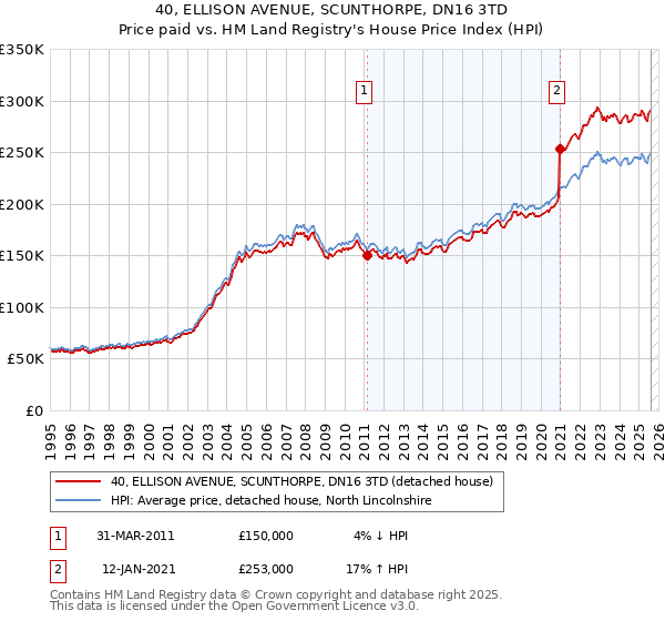 40, ELLISON AVENUE, SCUNTHORPE, DN16 3TD: Price paid vs HM Land Registry's House Price Index