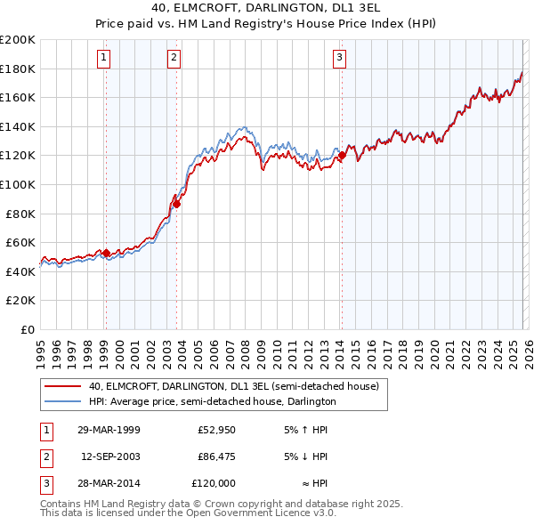 40, ELMCROFT, DARLINGTON, DL1 3EL: Price paid vs HM Land Registry's House Price Index