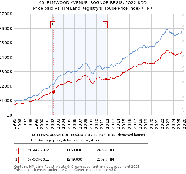 40, ELMWOOD AVENUE, BOGNOR REGIS, PO22 8DD: Price paid vs HM Land Registry's House Price Index