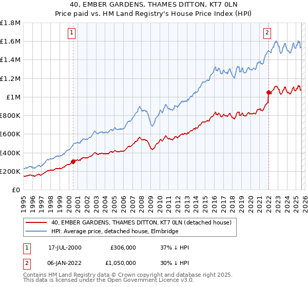 40, EMBER GARDENS, THAMES DITTON, KT7 0LN: Price paid vs HM Land Registry's House Price Index