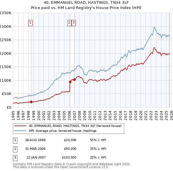 40, EMMANUEL ROAD, HASTINGS, TN34 3LF: Price paid vs HM Land Registry's House Price Index