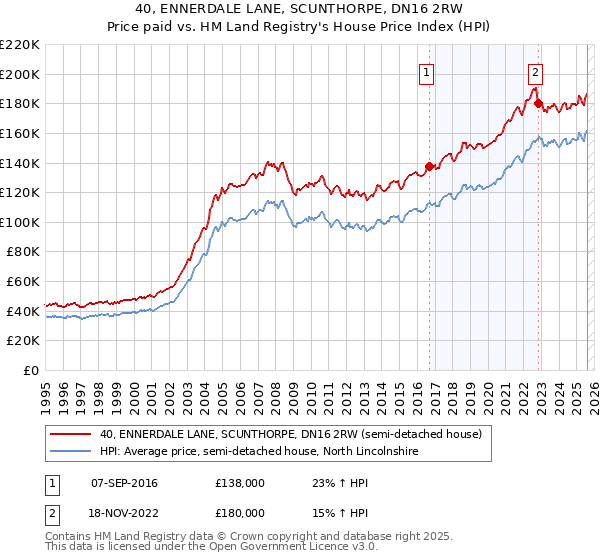 40, ENNERDALE LANE, SCUNTHORPE, DN16 2RW: Price paid vs HM Land Registry's House Price Index
