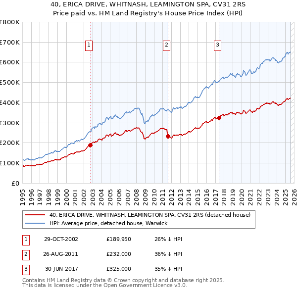 40, ERICA DRIVE, WHITNASH, LEAMINGTON SPA, CV31 2RS: Price paid vs HM Land Registry's House Price Index