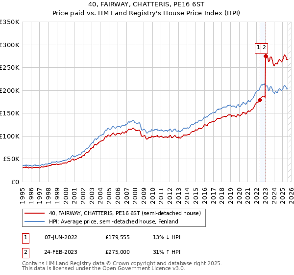 40, FAIRWAY, CHATTERIS, PE16 6ST: Price paid vs HM Land Registry's House Price Index
