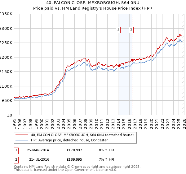 40, FALCON CLOSE, MEXBOROUGH, S64 0NU: Price paid vs HM Land Registry's House Price Index