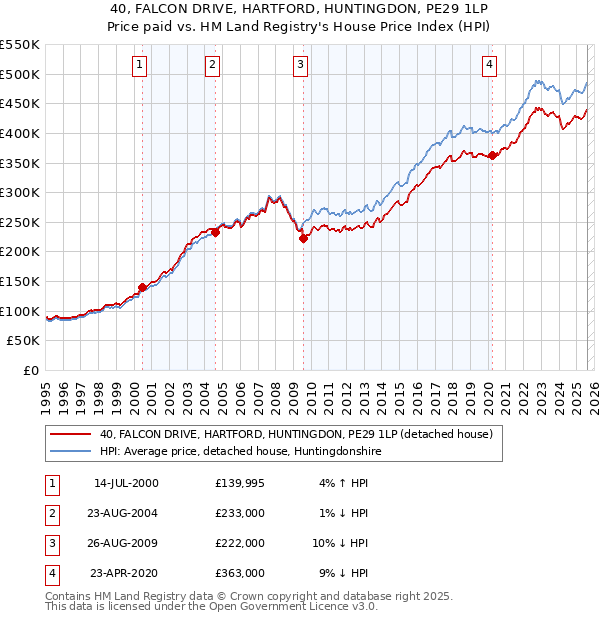 40, FALCON DRIVE, HARTFORD, HUNTINGDON, PE29 1LP: Price paid vs HM Land Registry's House Price Index