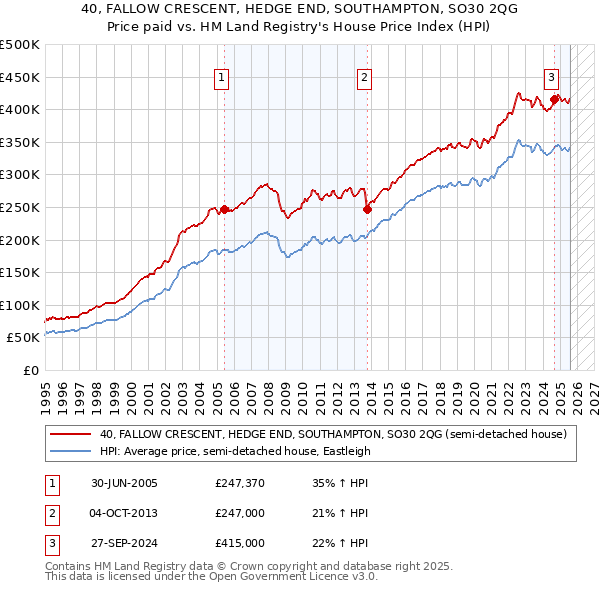 40, FALLOW CRESCENT, HEDGE END, SOUTHAMPTON, SO30 2QG: Price paid vs HM Land Registry's House Price Index
