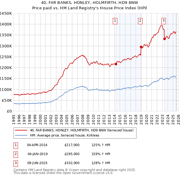 40, FAR BANKS, HONLEY, HOLMFIRTH, HD9 6NW: Price paid vs HM Land Registry's House Price Index