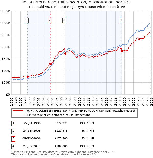 40, FAR GOLDEN SMITHIES, SWINTON, MEXBOROUGH, S64 8DE: Price paid vs HM Land Registry's House Price Index