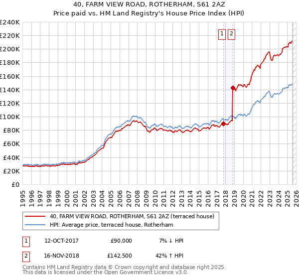 40, FARM VIEW ROAD, ROTHERHAM, S61 2AZ: Price paid vs HM Land Registry's House Price Index