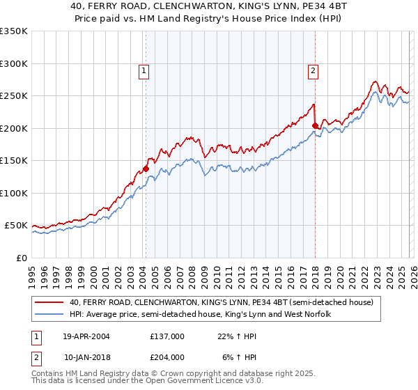 40, FERRY ROAD, CLENCHWARTON, KING'S LYNN, PE34 4BT: Price paid vs HM Land Registry's House Price Index