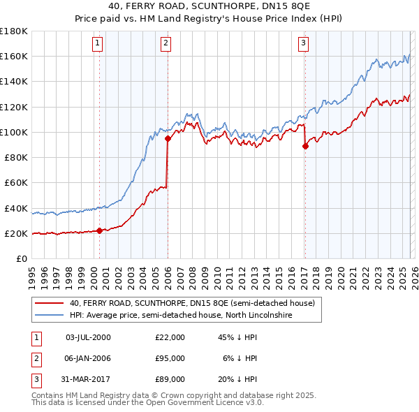40, FERRY ROAD, SCUNTHORPE, DN15 8QE: Price paid vs HM Land Registry's House Price Index