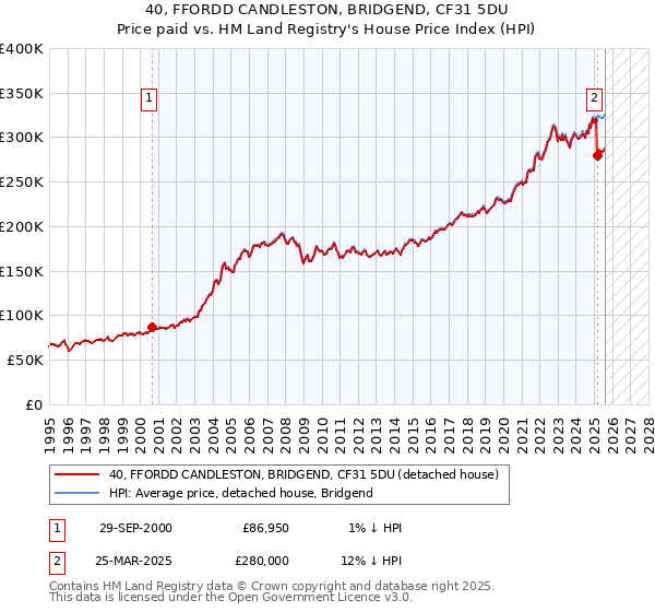 40, FFORDD CANDLESTON, BRIDGEND, CF31 5DU: Price paid vs HM Land Registry's House Price Index