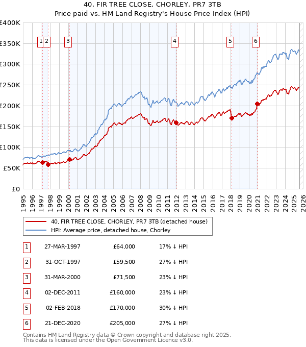 40, FIR TREE CLOSE, CHORLEY, PR7 3TB: Price paid vs HM Land Registry's House Price Index