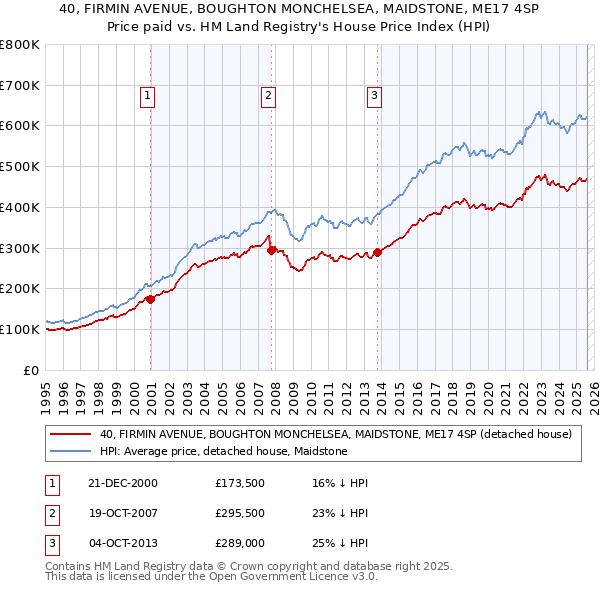 40, FIRMIN AVENUE, BOUGHTON MONCHELSEA, MAIDSTONE, ME17 4SP: Price paid vs HM Land Registry's House Price Index