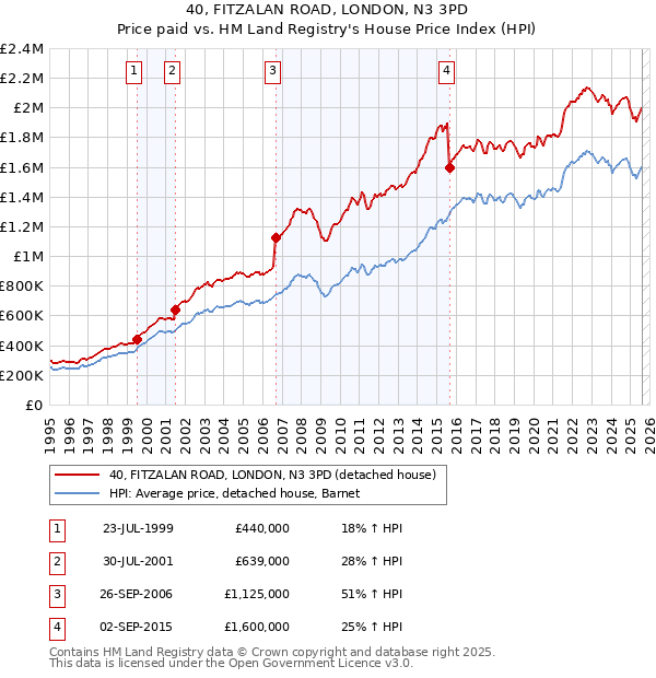 40, FITZALAN ROAD, LONDON, N3 3PD: Price paid vs HM Land Registry's House Price Index