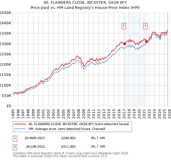 40, FLANDERS CLOSE, BICESTER, OX26 6FY: Price paid vs HM Land Registry's House Price Index