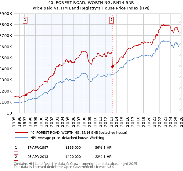 40, FOREST ROAD, WORTHING, BN14 9NB: Price paid vs HM Land Registry's House Price Index