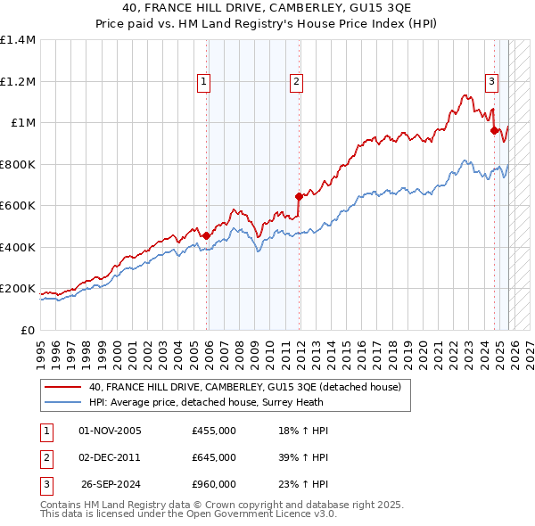 40, FRANCE HILL DRIVE, CAMBERLEY, GU15 3QE: Price paid vs HM Land Registry's House Price Index
