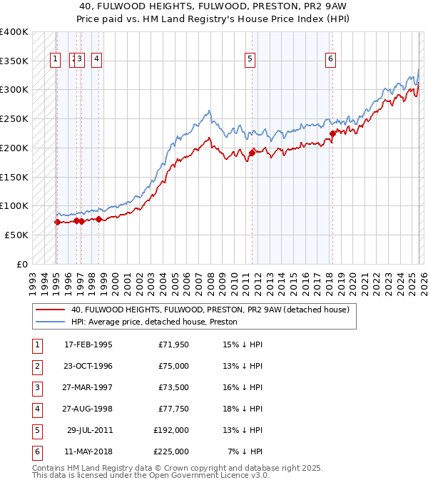 40, FULWOOD HEIGHTS, FULWOOD, PRESTON, PR2 9AW: Price paid vs HM Land Registry's House Price Index
