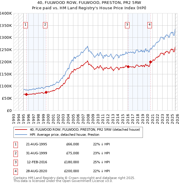 40, FULWOOD ROW, FULWOOD, PRESTON, PR2 5RW: Price paid vs HM Land Registry's House Price Index